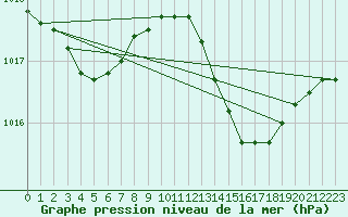 Courbe de la pression atmosphrique pour Ile du Levant (83)