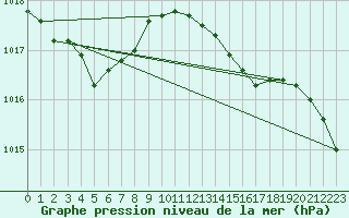 Courbe de la pression atmosphrique pour Cap de la Hve (76)