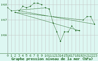 Courbe de la pression atmosphrique pour Beograd