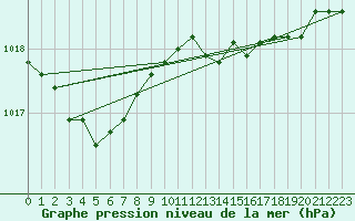 Courbe de la pression atmosphrique pour Vanclans (25)