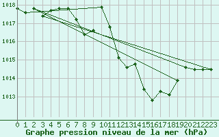 Courbe de la pression atmosphrique pour Hallau