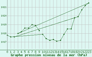 Courbe de la pression atmosphrique pour Hallau