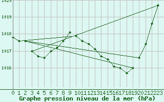 Courbe de la pression atmosphrique pour Bziers Cap d