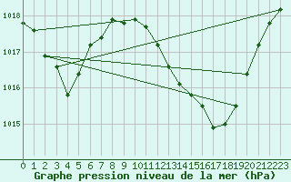 Courbe de la pression atmosphrique pour Lerida (Esp)