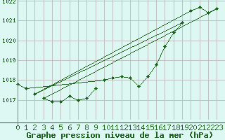 Courbe de la pression atmosphrique pour Lignerolles (03)