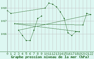 Courbe de la pression atmosphrique pour Flinders Reef
