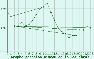 Courbe de la pression atmosphrique pour Grasque (13)