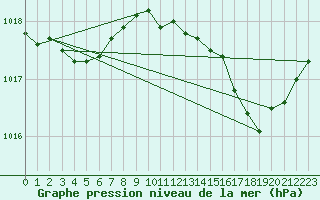 Courbe de la pression atmosphrique pour Cabris (13)