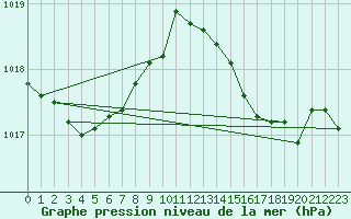 Courbe de la pression atmosphrique pour Solenzara - Base arienne (2B)