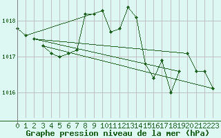 Courbe de la pression atmosphrique pour Gijon