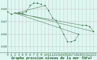 Courbe de la pression atmosphrique pour Holod