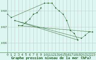 Courbe de la pression atmosphrique pour Ile Rousse (2B)