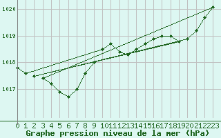 Courbe de la pression atmosphrique pour Gurande (44)