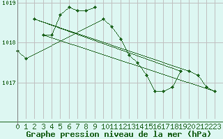 Courbe de la pression atmosphrique pour Paks