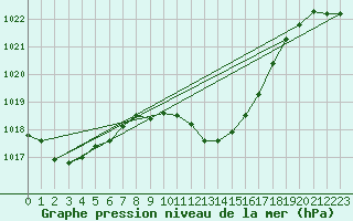Courbe de la pression atmosphrique pour Delemont