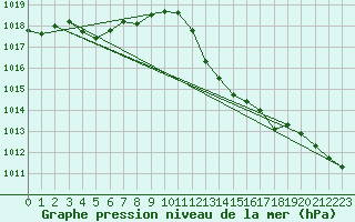 Courbe de la pression atmosphrique pour Ste (34)