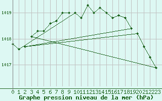 Courbe de la pression atmosphrique pour Kilpisjarvi