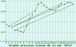 Courbe de la pression atmosphrique pour Mona