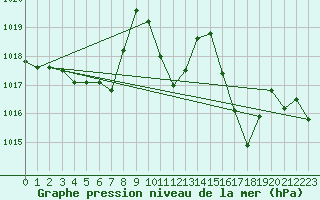 Courbe de la pression atmosphrique pour Ambrieu (01)