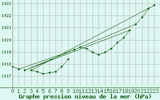 Courbe de la pression atmosphrique pour Hyres (83)