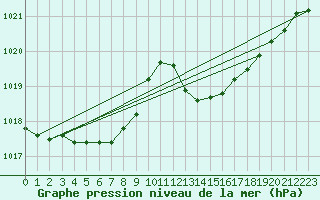 Courbe de la pression atmosphrique pour Ancey (21)