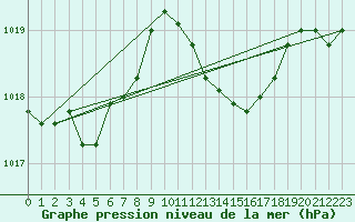 Courbe de la pression atmosphrique pour Trets (13)