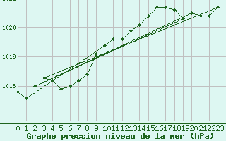 Courbe de la pression atmosphrique pour Toulouse-Blagnac (31)