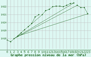Courbe de la pression atmosphrique pour Berlin-Tempelhof