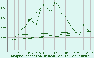 Courbe de la pression atmosphrique pour Izmir