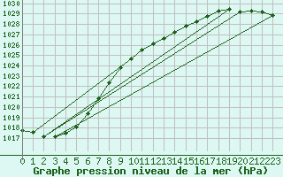 Courbe de la pression atmosphrique pour Ueckermuende