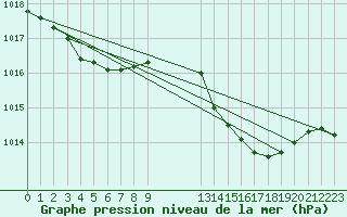 Courbe de la pression atmosphrique pour Grasque (13)