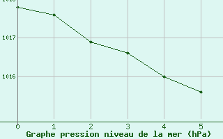 Courbe de la pression atmosphrique pour Saga