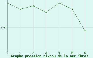 Courbe de la pression atmosphrique pour Weissenburg