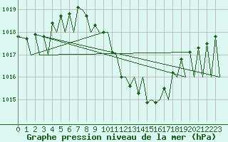 Courbe de la pression atmosphrique pour Zurich-Kloten