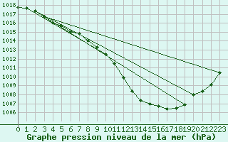 Courbe de la pression atmosphrique pour Pully-Lausanne (Sw)