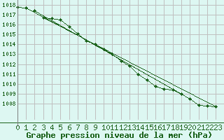 Courbe de la pression atmosphrique pour Skagen