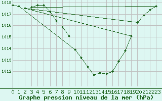 Courbe de la pression atmosphrique pour Arriach