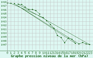 Courbe de la pression atmosphrique pour Banloc