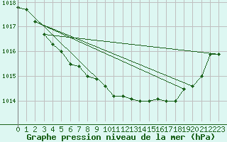 Courbe de la pression atmosphrique pour Estres-la-Campagne (14)