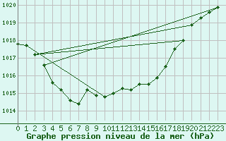 Courbe de la pression atmosphrique pour Stoetten