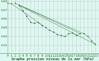 Courbe de la pression atmosphrique pour Berus