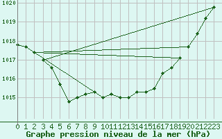 Courbe de la pression atmosphrique pour Bonnecombe - Les Salces (48)