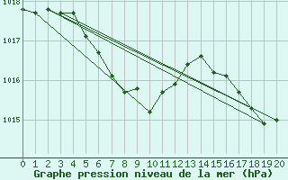 Courbe de la pression atmosphrique pour Heuksando