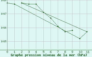 Courbe de la pression atmosphrique pour Heuksando