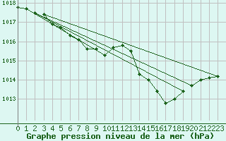 Courbe de la pression atmosphrique pour Gap-Sud (05)