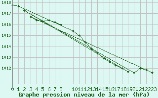 Courbe de la pression atmosphrique pour Retie (Be)