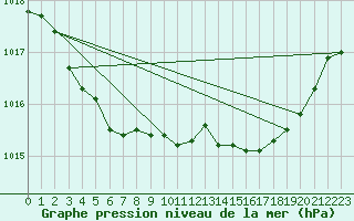 Courbe de la pression atmosphrique pour Bziers-Centre (34)