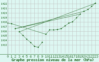 Courbe de la pression atmosphrique pour Lans-en-Vercors (38)