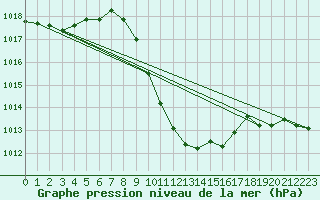 Courbe de la pression atmosphrique pour Chur-Ems