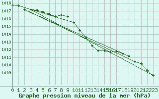 Courbe de la pression atmosphrique pour Deidenberg (Be)